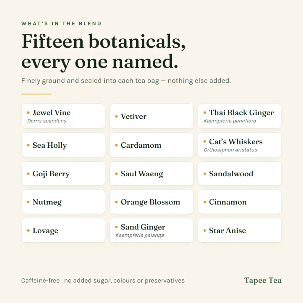 The fifteen botanicals in Tapee Tea Thai 15-herb botanical tea: Jewel Vine (Derris scandens), Vetiver, Thai Black Ginger (Kaempferia parviflora), Sea Holly, Cardamom, Cat’s Whiskers (Orthosiphon aristatus), Goji Berry, Saul Waeng, Sandalwood, Nutmeg, Orange Blossom, Cinnamon, Lovage, Sand Ginger (Kaempferia galanga), Star Anise